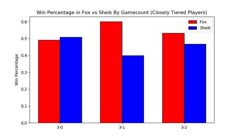 FoxSheik_gamecount_closetiered.png