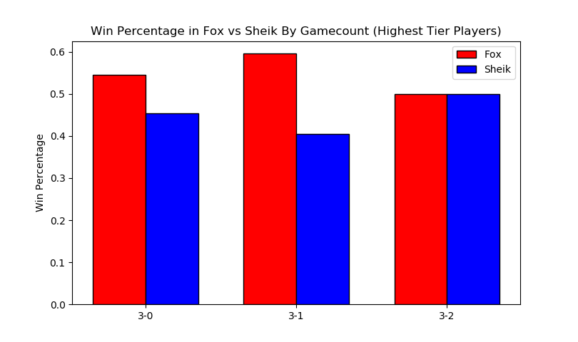 FoxSheik_gamecount_hightiered.png