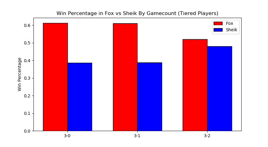 FoxSheik_gamecount_tiered.png