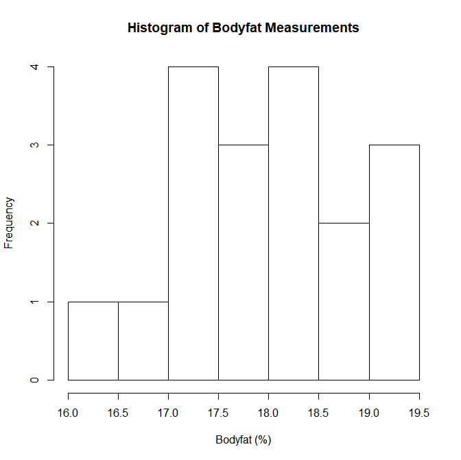 SOLVED: Histogram of Percent Body Fat Healthy (16%) (269 or higher