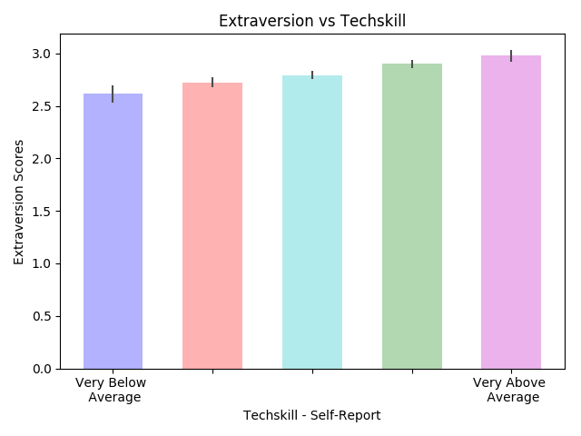 extraversion_techskill.png