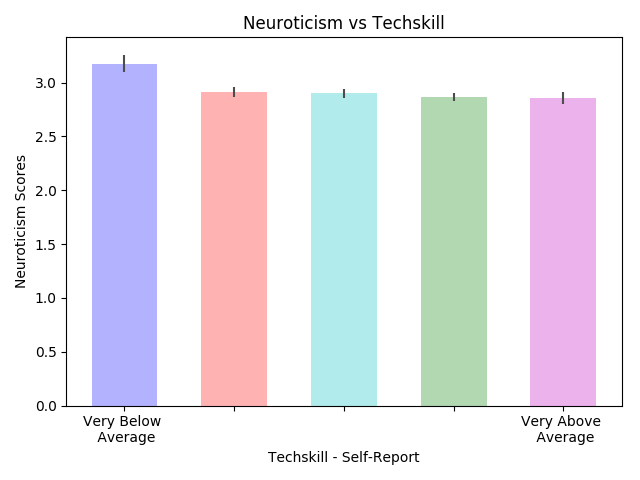 neuroticism_techskill.png