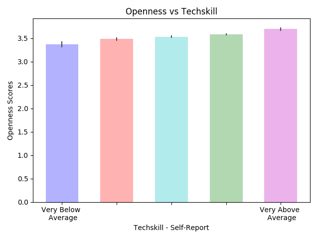 openness_techskill.png